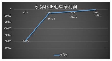 永保林業(yè) 困境中的股價暴漲之謎